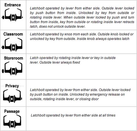 Door Hardware Function Chart